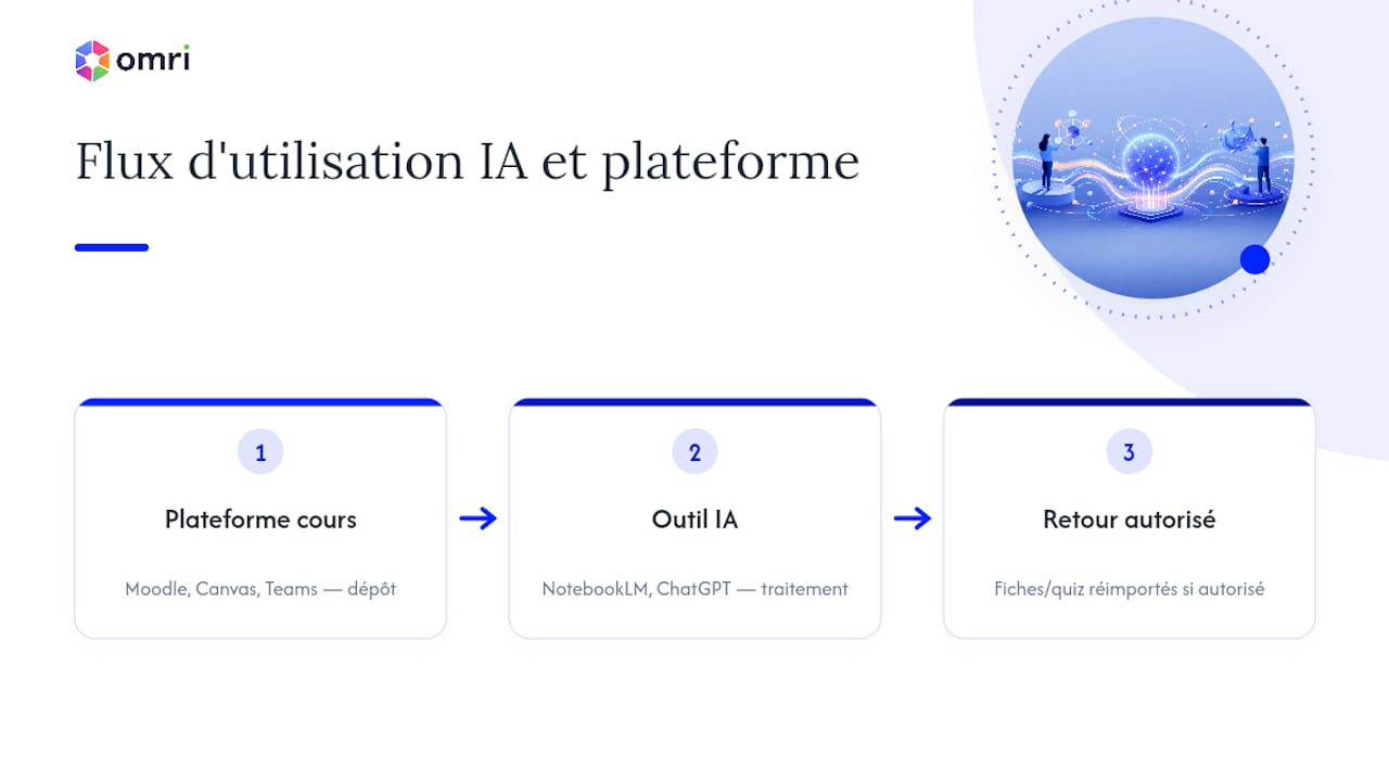 Exploration des supports de cours à travers les outils d’IA
