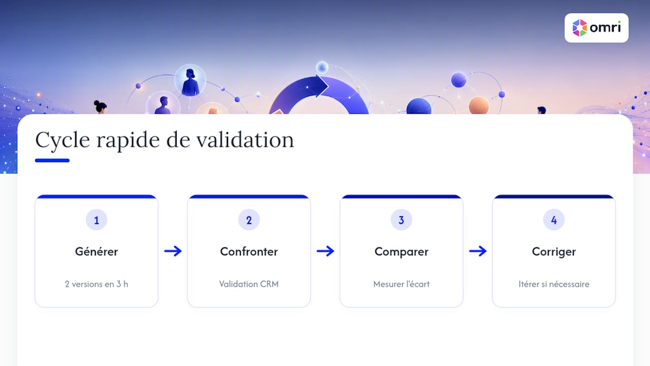 Processus d’itération et de validation d’un persona IA